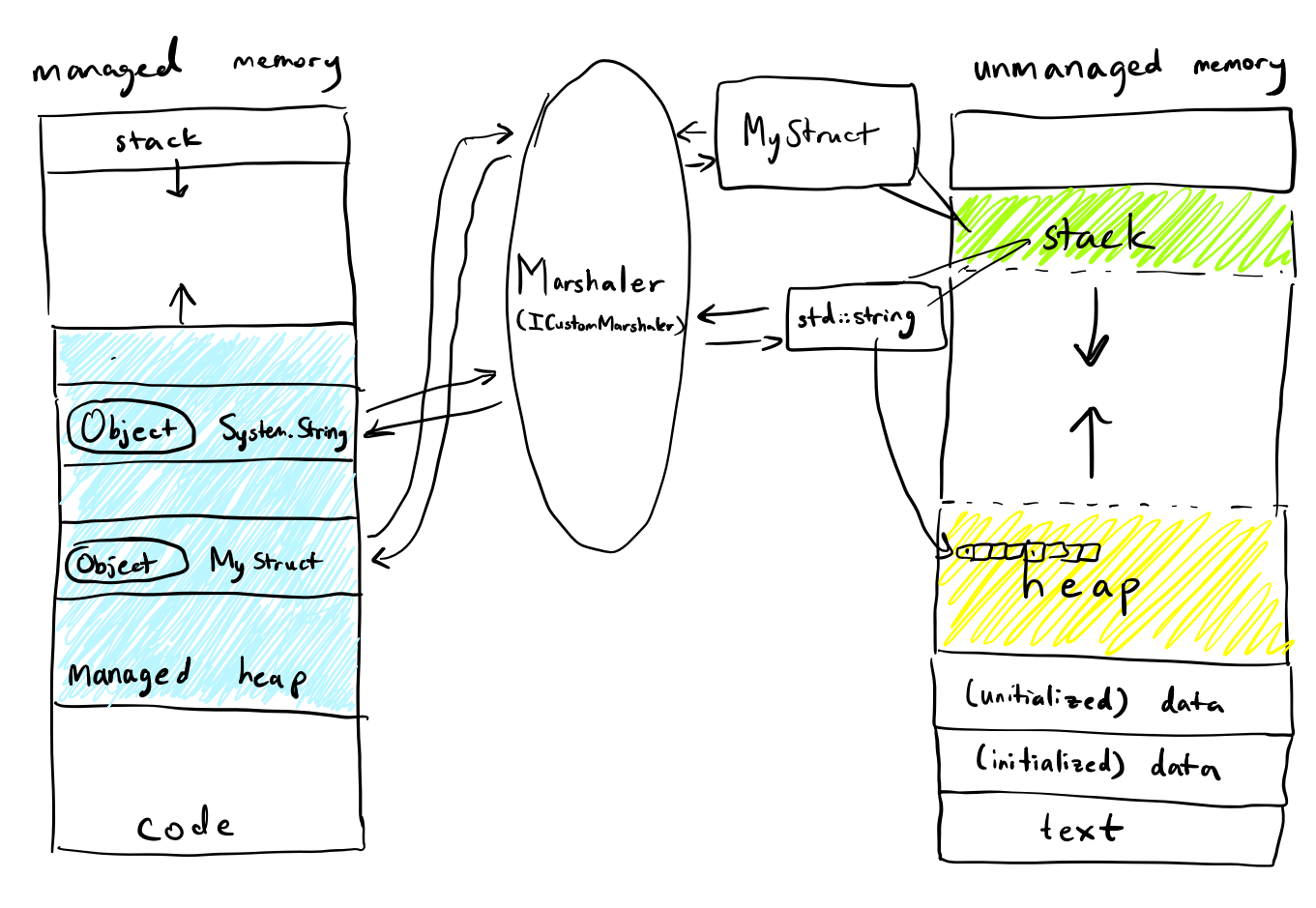 The anatomy of unmanaged and managed memory layouts, and how marshalling occurs to convert types between them.